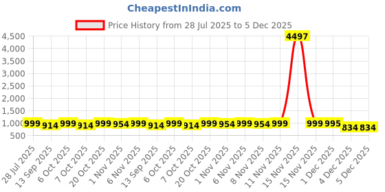 myntra.com HELLCAT Boys Pack Of 3 Printed Short Sleeves T-shirt With Shorts hellcat Price History Graph from 28 Jul 2025 to 5 Dec 2025