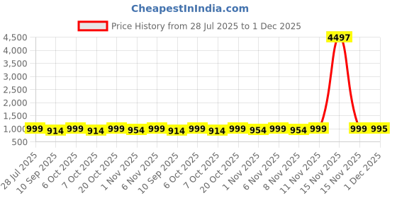 myntra.com HELLCAT Boys Pack Of 3 Printed Short Sleeves T-shirt With Shorts hellcat Price History Graph from 28 Jul 2025 to 1 Dec 2025