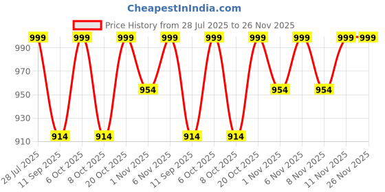 myntra.com HELLCAT Boys Pack Of 3 Printed Short Sleeves T-shirt With Shorts hellcat Price History Graph from 28 Jul 2025 to 25 Nov 2025