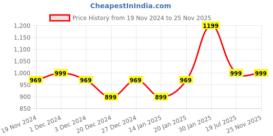 myntra.com HELLCAT Boys Pack Of 3 Printed T-shirt with Shorts hellcat Price History Graph from 19 Nov 2024 to 25 Nov 2025