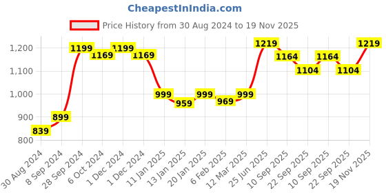 myntra.com HELLCAT Boys Pack of 3 Solid Cotton  Track Pants hellcat Price History Graph from 30 Aug 2024 to 19 Nov 2025