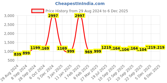 myntra.com HELLCAT Boys Pack of 3 Solid Cotton Track Pants hellcat Price History Graph from 29 Aug 2024 to 5 Dec 2025