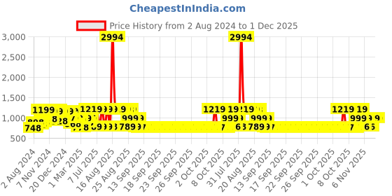 myntra.com HELLCAT Boys Pack Of 3 Solid Track Pants hellcat Price History Graph from 2 Aug 2024 to 30 Nov 2025
