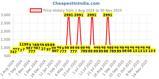 myntra.com HELLCAT Boys Pack of 3 Solid Track Pants hellcat Price History Graph from 2 Aug 2024 to 29 Nov 2025