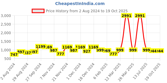 myntra.com HELLCAT Boys Pack Of 3 Solid Track Pants hellcat Price History Graph from 2 Aug 2024 to 19 Oct 2025