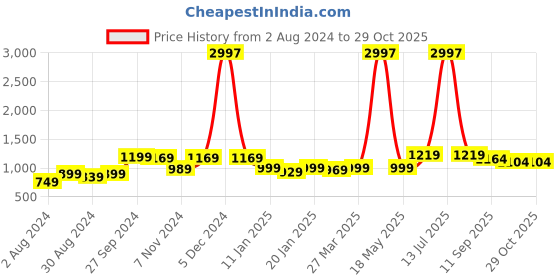 myntra.com HELLCAT Boys Pack Of 3 Solid Track Pants hellcat Price History Graph from 2 Aug 2024 to 29 Oct 2025