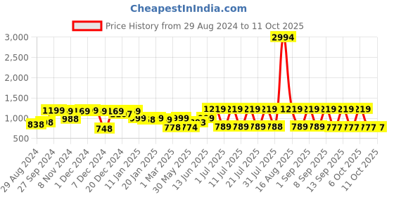 myntra.com HELLCAT Boys Pack of 3 Solid Track Pants hellcat Price History Graph from 29 Aug 2024 to 4 Oct 2025