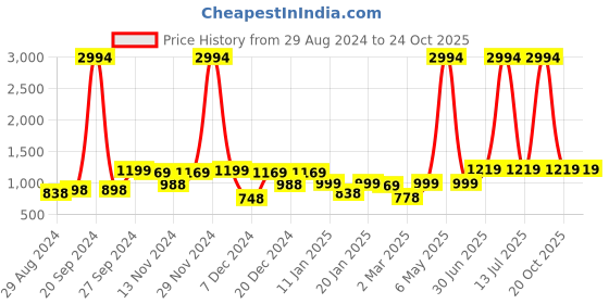 myntra.com HELLCAT Boys Pack Of 3 Solid Track Pants hellcat Price History Graph from 29 Aug 2024 to 24 Oct 2025