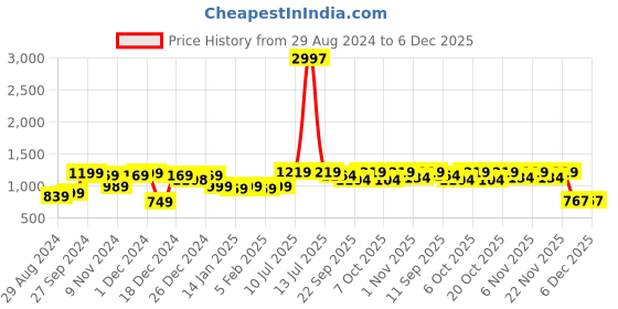 myntra.com HELLCAT Boys Pack Of 3 Track Pants hellcat Price History Graph from 29 Aug 2024 to 5 Dec 2025