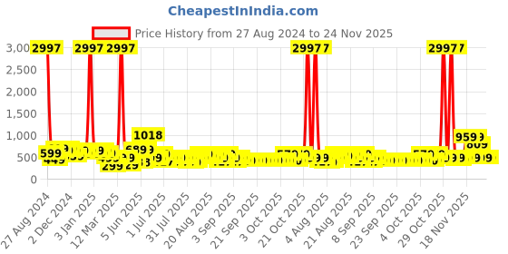 myntra.com HELLCAT Boys Pack Of 3 Typography Printed Cotton Shorts hellcat Price History Graph from 27 Aug 2024 to 24 Nov 2025