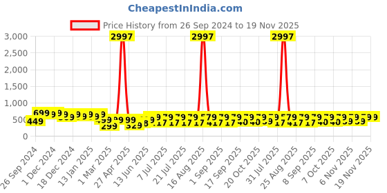 myntra.com HELLCAT Boys Pack Of 3 Typography Printed Cotton Shorts hellcat Price History Graph from 26 Sep 2024 to 18 Nov 2025