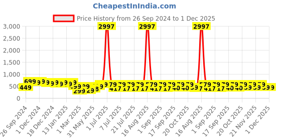 myntra.com HELLCAT Boys Pack Of 3 Typography Printed Cotton Shorts hellcat Price History Graph from 26 Sep 2024 to 30 Nov 2025