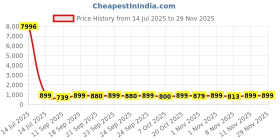 myntra.com HELLCAT Boys Pack Of 4 Mid-Rise Track Pants hellcat Price History Graph from 14 Jul 2025 to 28 Nov 2025