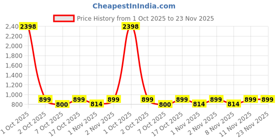 myntra.com HELLCAT Boys Pack Of 4 Mid-Rise Track Pants hellcat Price History Graph from 1 Oct 2025 to 23 Nov 2025