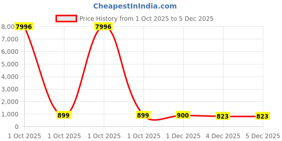 myntra.com HELLCAT Boys Pack Of 4 Mid-Rise Track Pants hellcat Price History Graph from 1 Oct 2025 to 5 Dec 2025