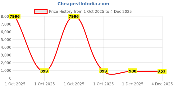 myntra.com HELLCAT Boys Pack Of 4 Mid-Rise Track Pants hellcat Price History Graph from 1 Oct 2025 to 4 Dec 2025
