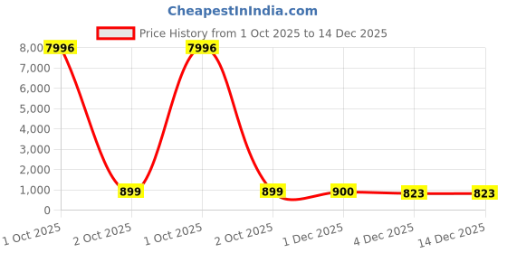 myntra.com HELLCAT Boys Pack Of 4 Mid-Rise Track Pants hellcat Price History Graph from 1 Oct 2025 to 14 Dec 2025