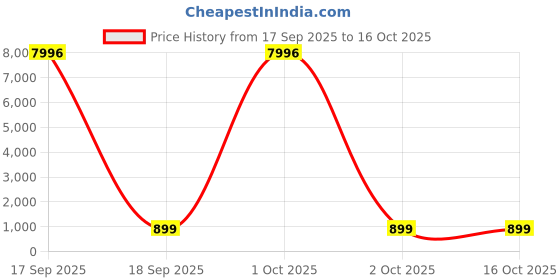 myntra.com HELLCAT Boys Pack Of 4 Mid-Rise Track Pants hellcat Price History Graph from 17 Sep 2025 to 4 Oct 2025