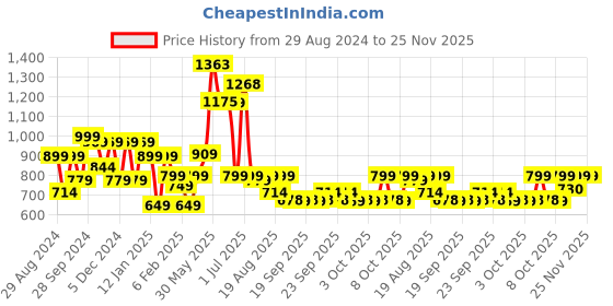 myntra.com HELLCAT Boys Pack Of 5 Graphic Printed Cotton T-shirt hellcat Price History Graph from 29 Aug 2024 to 25 Nov 2025
