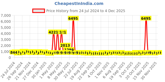myntra.com HELLCAT Boys Pack Of 5 Graphic Printed Cotton T-shirt hellcat Price History Graph from 24 Jul 2024 to 4 Dec 2025