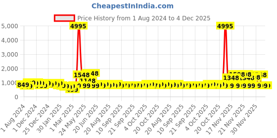 myntra.com HELLCAT Boys Pack of 5 Mid-Rise Printed Cotton Shorts hellcat Price History Graph from 1 Aug 2024 to 4 Dec 2025