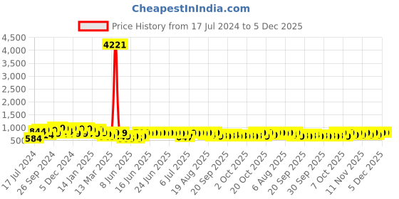 myntra.com HELLCAT Boys Pack of 5 Printed Cotton T-shirts hellcat Price History Graph from 17 Jul 2024 to 4 Dec 2025