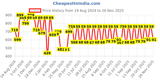 myntra.com HELLCAT Boys Pink & Green Pack Of 2 Checked Sweatshirt hellcat Price History Graph from 19 Aug 2024 to 24 Nov 2025