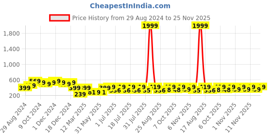 myntra.com HELLCAT Boys Pink Front & Back Printed Hooded Sweatshirt hellcat Price History Graph from 29 Aug 2024 to 25 Nov 2025