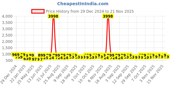 myntra.com HELLCAT Boys Printed hellcat Price History Graph from 29 Dec 2024 to 21 Nov 2025