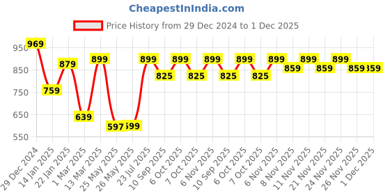 myntra.com HELLCAT Boys Printed hellcat Price History Graph from 29 Dec 2024 to 30 Nov 2025
