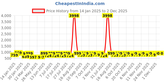 myntra.com HELLCAT Boys Printed hellcat Price History Graph from 14 Jan 2025 to 1 Dec 2025