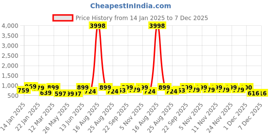 myntra.com HELLCAT Boys Printed hellcat Price History Graph from 14 Jan 2025 to 7 Dec 2025