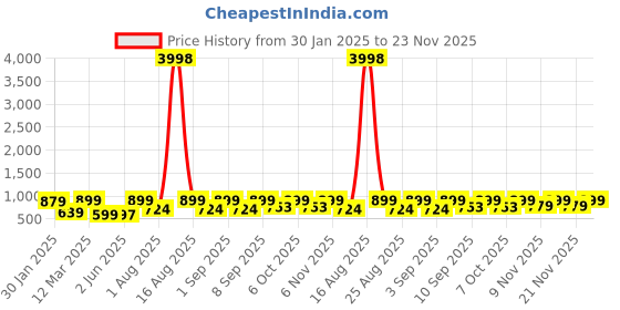 myntra.com HELLCAT Boys Printed hellcat Price History Graph from 30 Jan 2025 to 23 Nov 2025