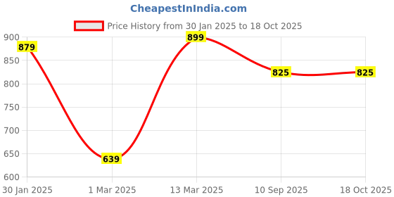 myntra.com HELLCAT Boys Printed hellcat Price History Graph from 30 Jan 2025 to 18 Oct 2025