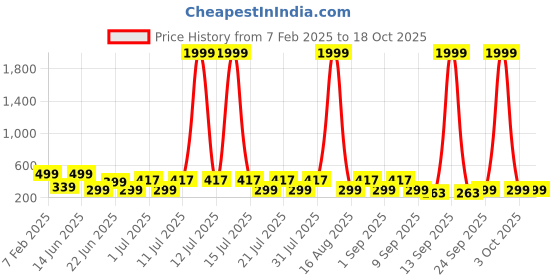 myntra.com HELLCAT Boys Printed Applique T-shirt hellcat Price History Graph from 7 Feb 2025 to 18 Oct 2025