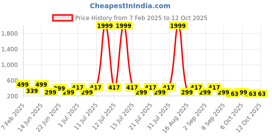 myntra.com HELLCAT Boys Printed Applique T-shirt hellcat Price History Graph from 7 Feb 2025 to 11 Oct 2025