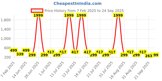myntra.com HELLCAT Boys Printed Applique T-shirt hellcat Price History Graph from 7 Feb 2025 to 24 Sep 2025