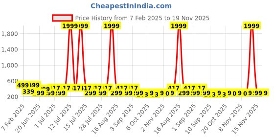 myntra.com HELLCAT Boys Printed Applique T-shirt hellcat Price History Graph from 7 Feb 2025 to 19 Nov 2025