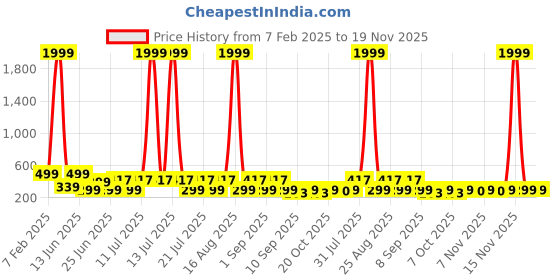 myntra.com HELLCAT Boys Printed Applique T-shirt hellcat Price History Graph from 7 Feb 2025 to 19 Nov 2025