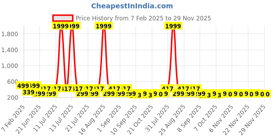 myntra.com HELLCAT Boys Printed Applique T-shirt hellcat Price History Graph from 7 Feb 2025 to 29 Nov 2025