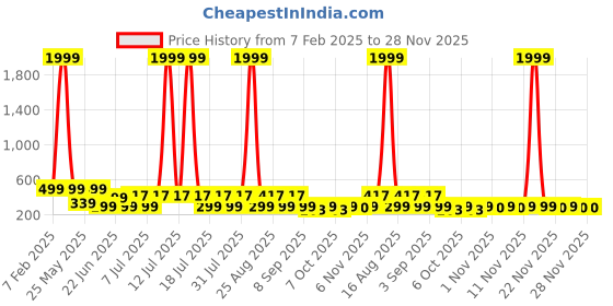 myntra.com HELLCAT Boys Printed Applique T-shirt hellcat Price History Graph from 7 Feb 2025 to 28 Nov 2025