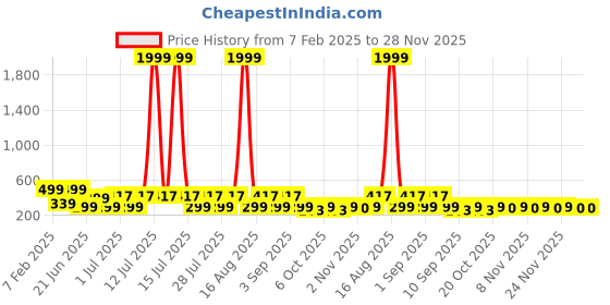 myntra.com HELLCAT Boys Printed Applique T-shirt hellcat Price History Graph from 7 Feb 2025 to 28 Nov 2025