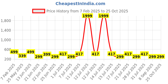 myntra.com HELLCAT Boys Printed Applique T-shirt hellcat Price History Graph from 7 Feb 2025 to 25 Oct 2025