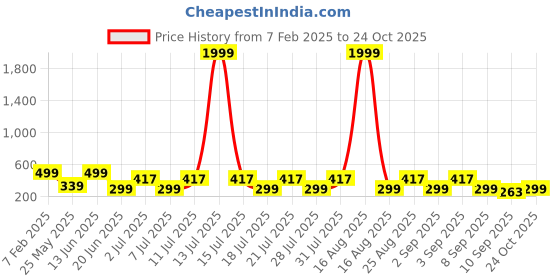 myntra.com HELLCAT Boys Printed Applique T-shirt hellcat Price History Graph from 7 Feb 2025 to 24 Oct 2025