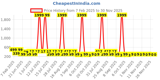 myntra.com HELLCAT Boys Printed Applique T-shirt hellcat Price History Graph from 7 Feb 2025 to 30 Nov 2025