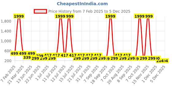 myntra.com HELLCAT Boys Printed Applique T-shirt hellcat Price History Graph from 7 Feb 2025 to 5 Dec 2025