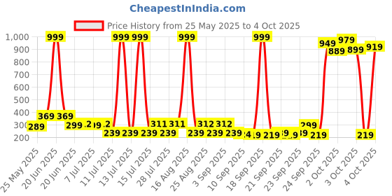 myntra.com HELLCAT Boys Printed Applique T-shirt hellcat Price History Graph from 25 May 2025 to 4 Oct 2025