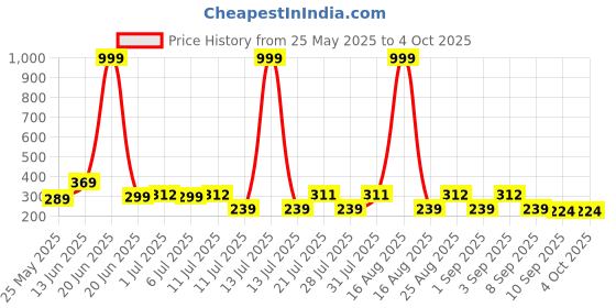 myntra.com HELLCAT Boys Printed Applique T-shirt hellcat Price History Graph from 25 May 2025 to 4 Oct 2025