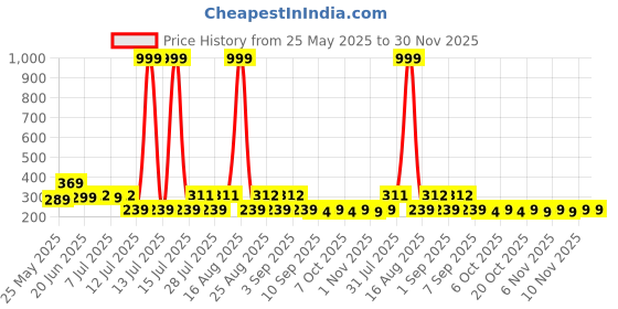 myntra.com HELLCAT Boys Printed Applique T-shirt hellcat Price History Graph from 25 May 2025 to 29 Nov 2025