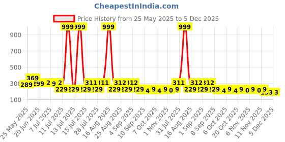 myntra.com HELLCAT Boys Printed Applique T-shirt hellcat Price History Graph from 25 May 2025 to 5 Dec 2025